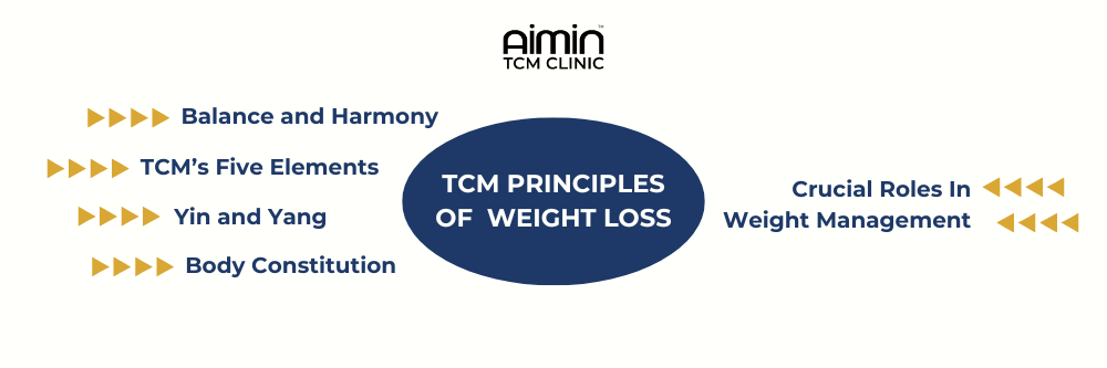 Traditional Chinese Medicine (TCM) Principles of Weight Loss